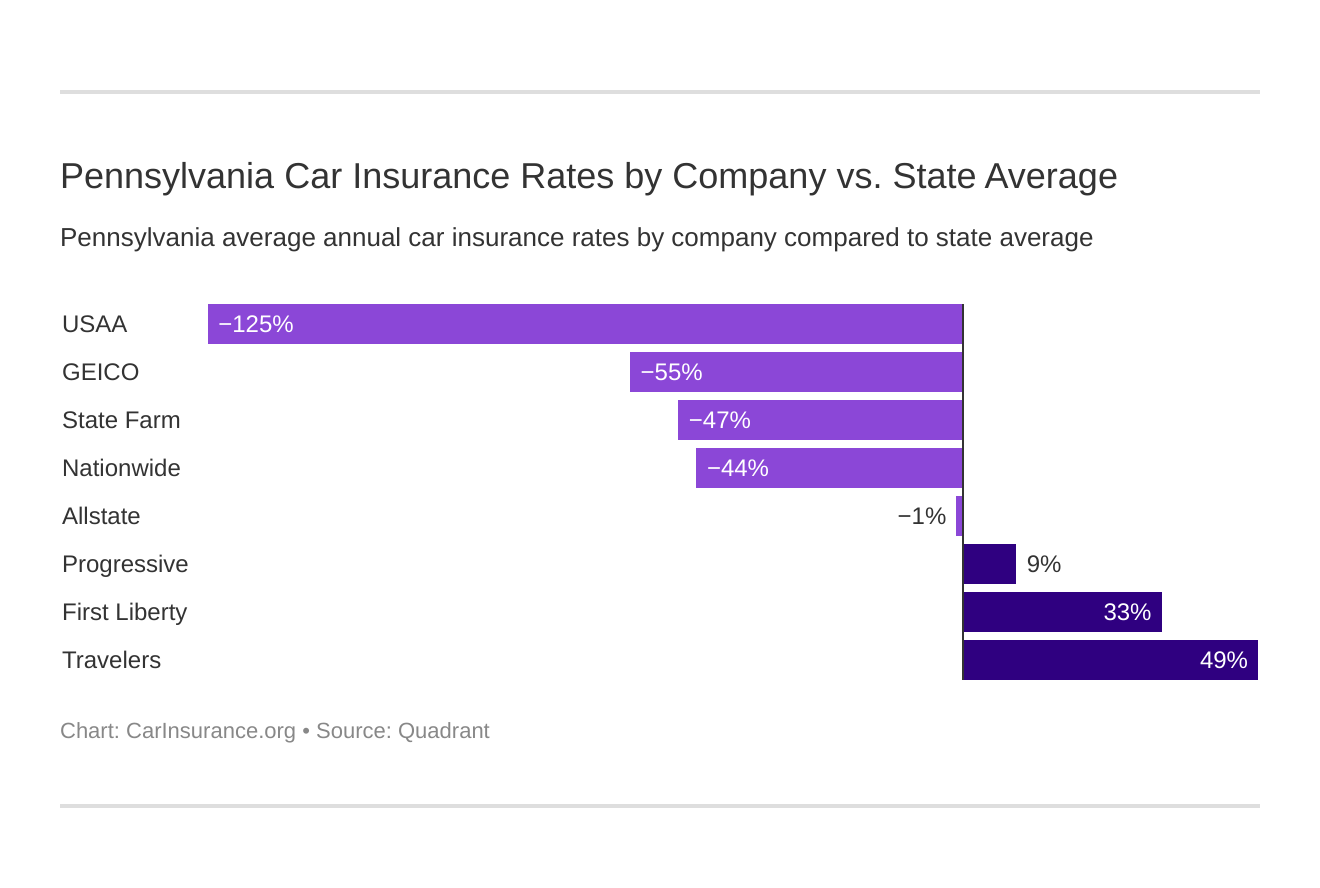 Pennsylvania Car Insurance Rates by Company vs. State Average