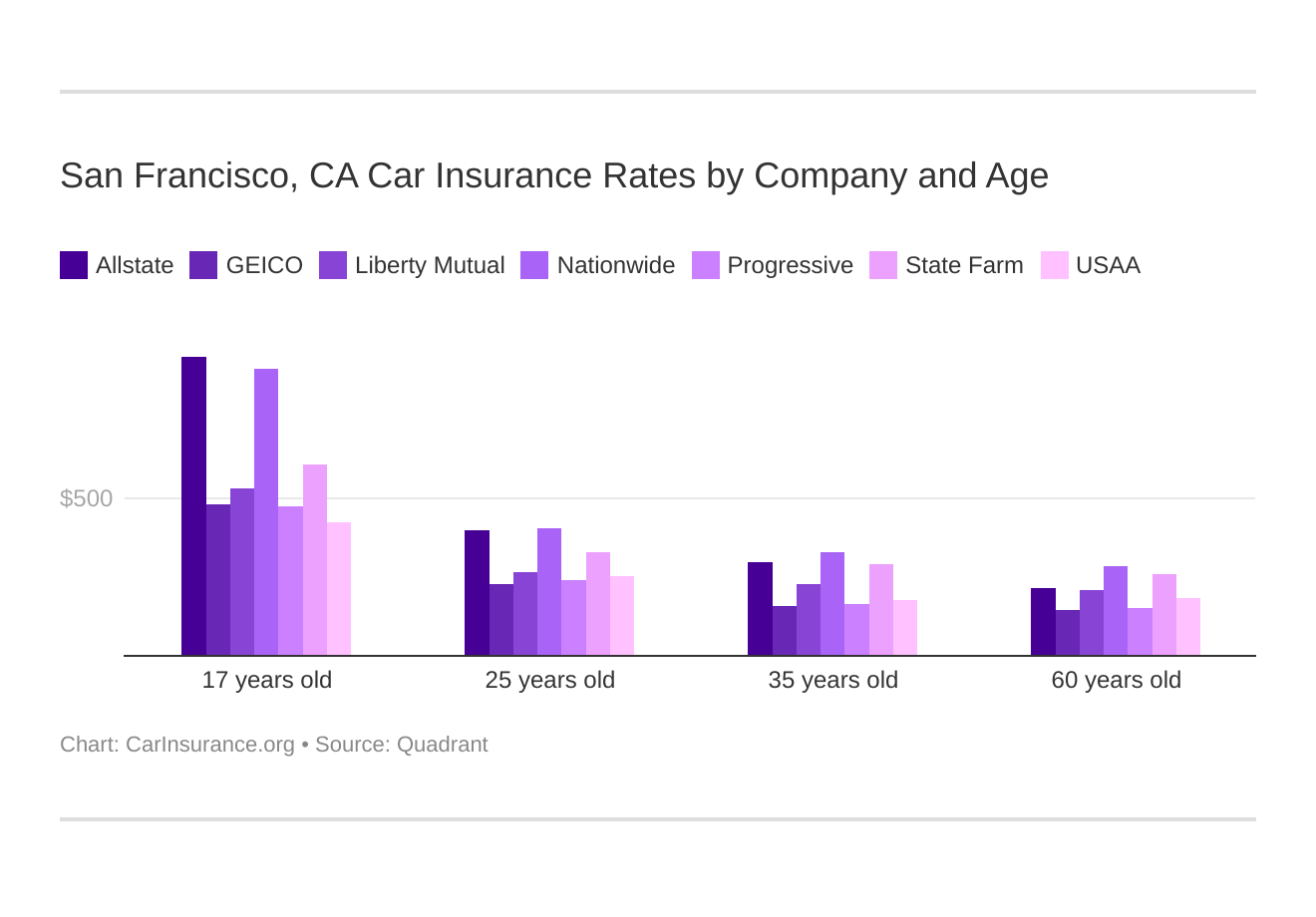 San Francisco, CA Car Insurance Rates by Company and Age