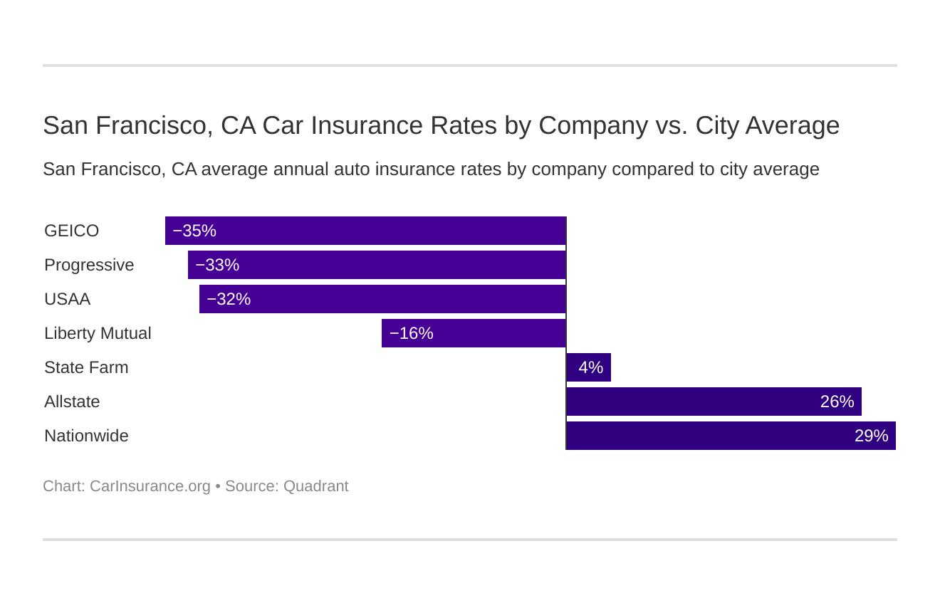 San Francisco, CA Car Insurance Rates by Company vs. City Average