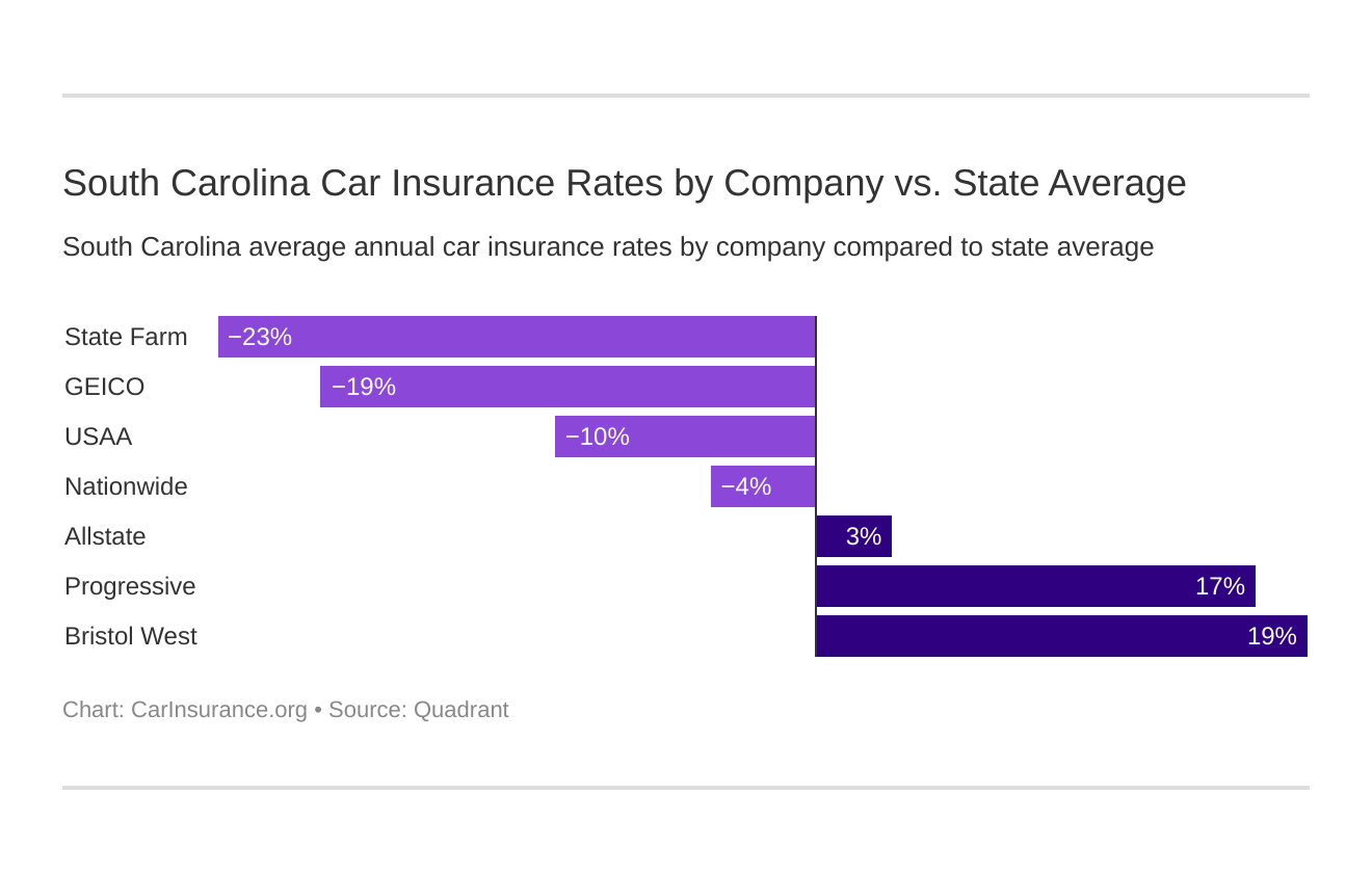 South Carolina Car Insurance Rates by Company vs. State Average
