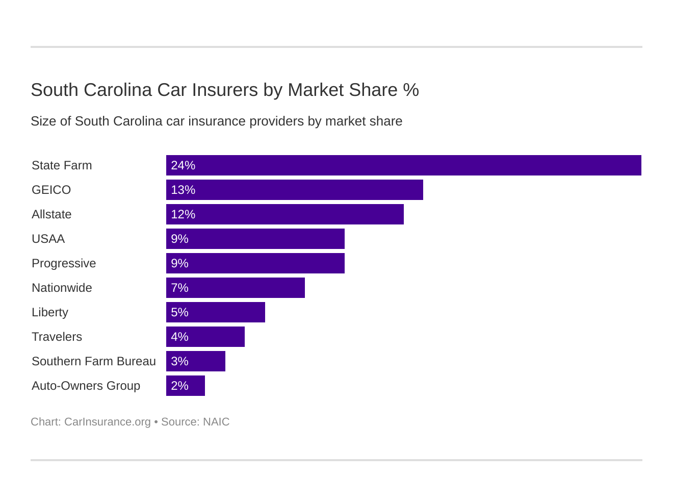 South Carolina Car Insurers by Market Share %