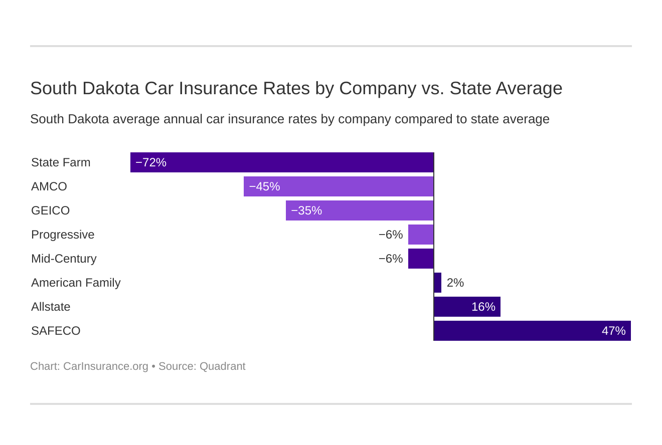 South Dakota Car Insurance Rates by Company vs. State Average