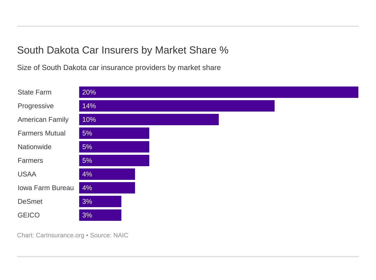 South Dakota Car Insurers by Market Share %