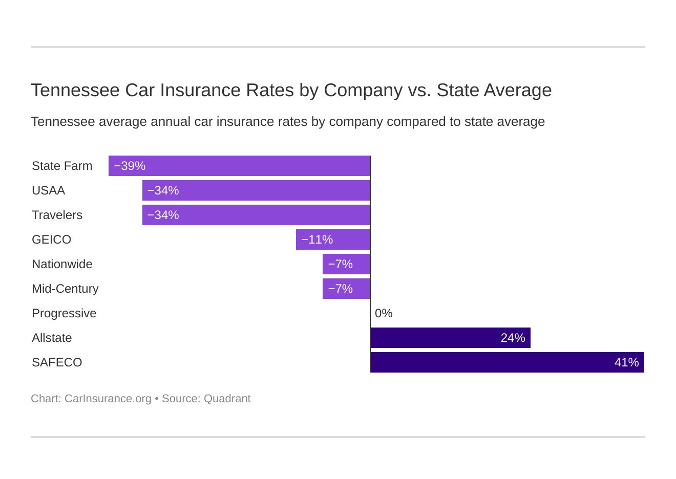 Tennessee Car Insurance (Rates + Companies) – CarInsurance.org