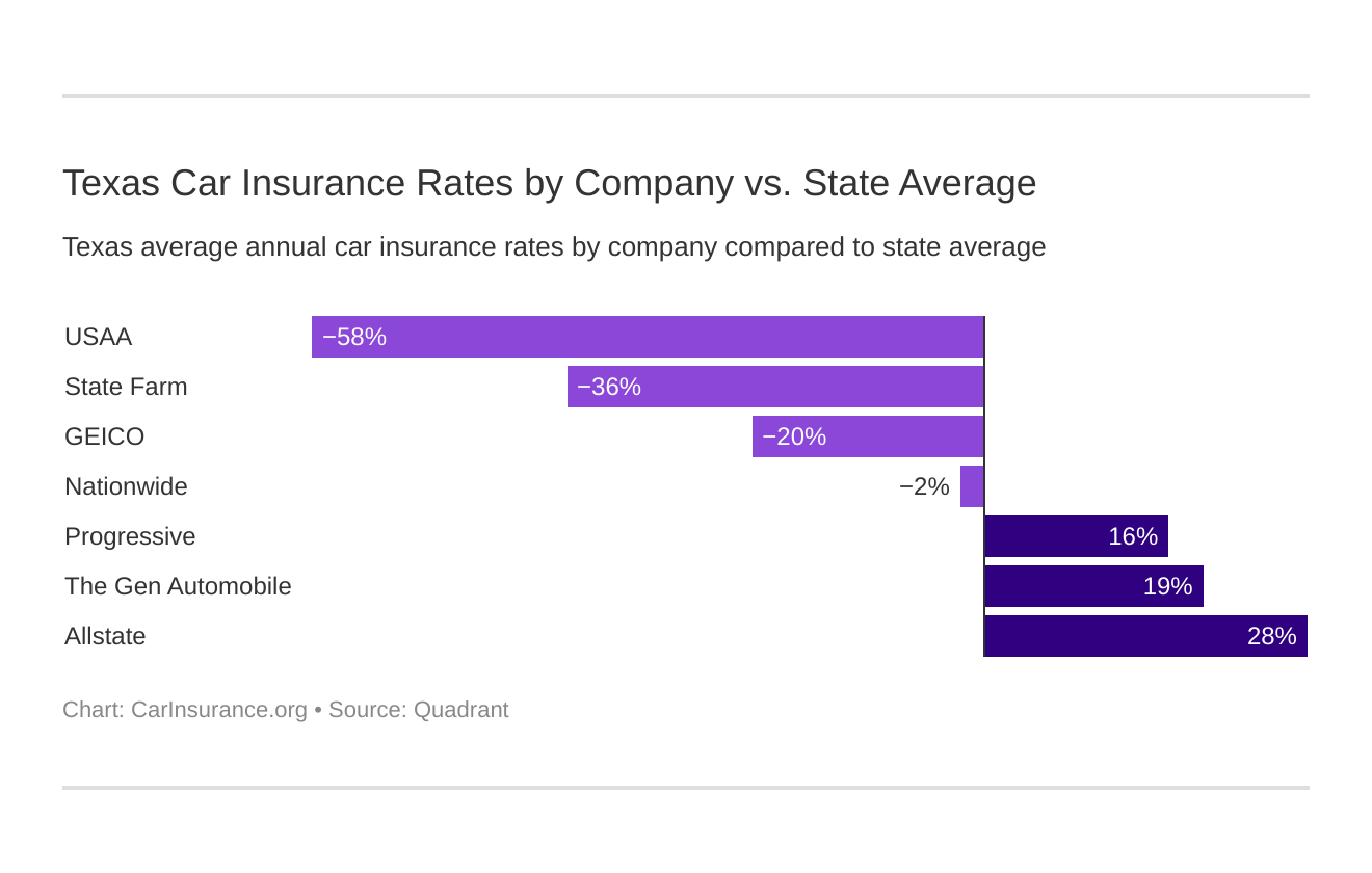 Texas Car Insurance Rates by Company vs. State Average
