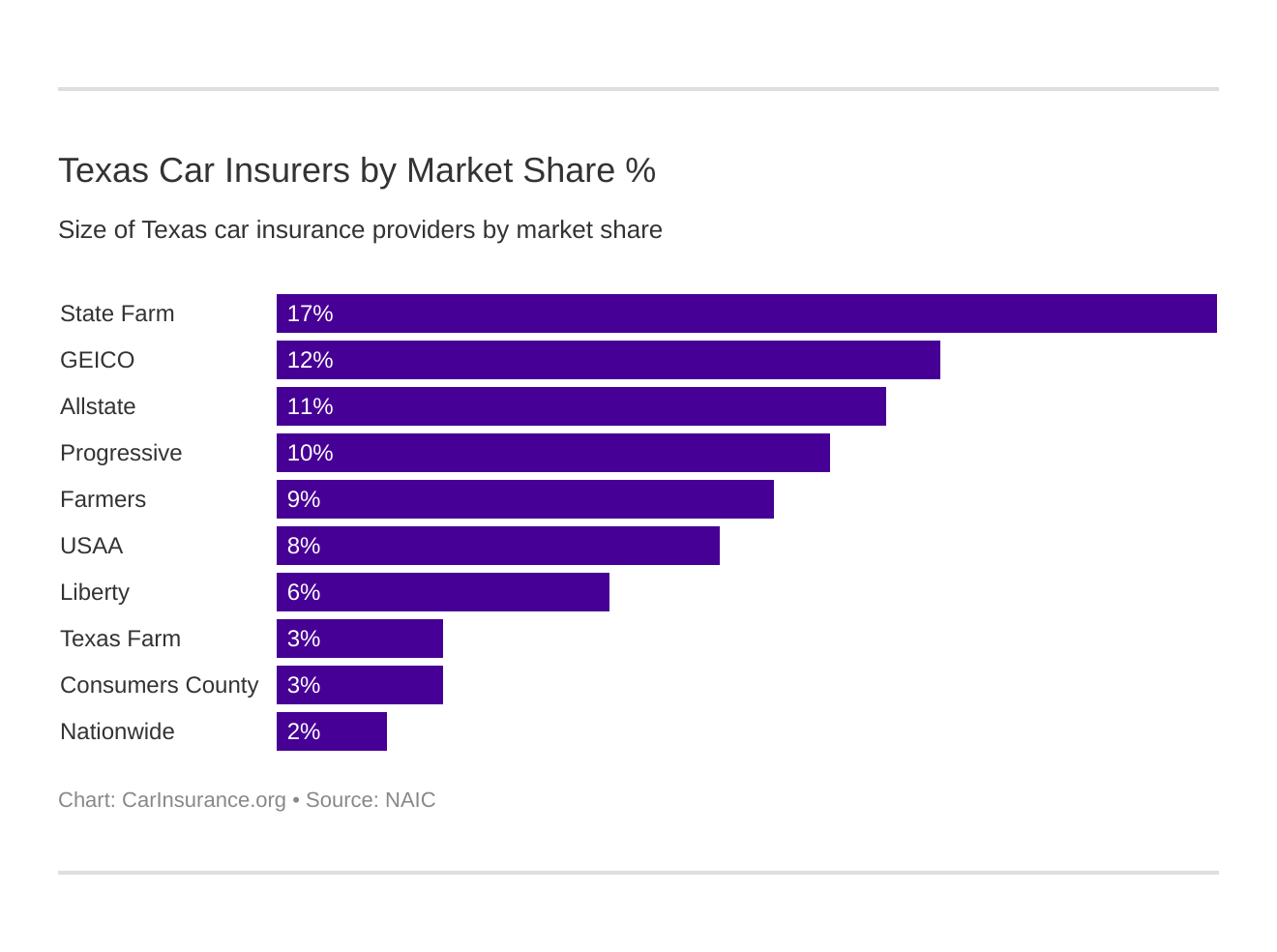 Texas Car Insurers by Market Share %