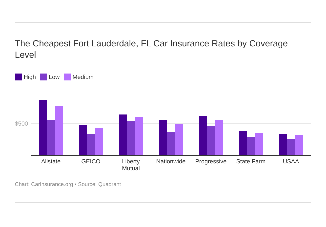 The Cheapest Fort Lauderdale, FL Car Insurance Rates by Coverage Level