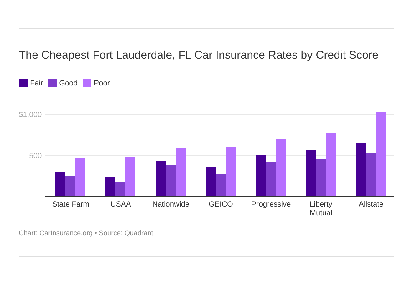 The Cheapest Fort Lauderdale, FL Car Insurance Rates by Credit Score