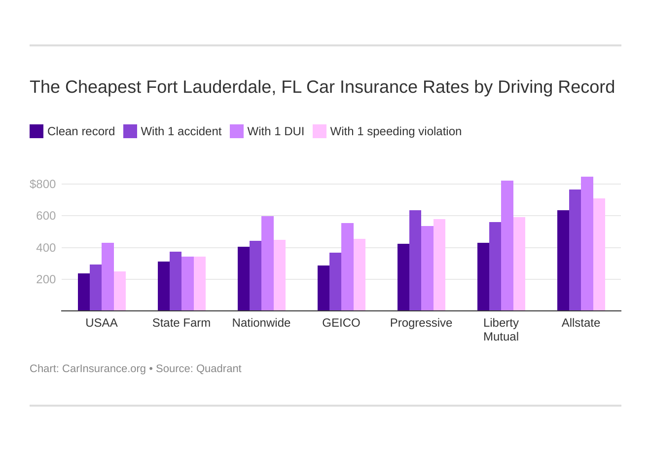 The Cheapest Fort Lauderdale, FL Car Insurance Rates by Driving Record