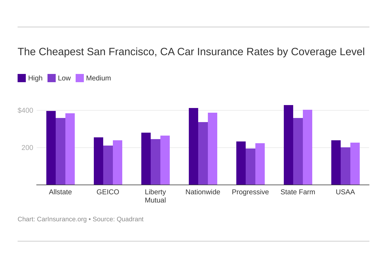 San Francisco, California Car Insurance [New] – CarInsurance.org