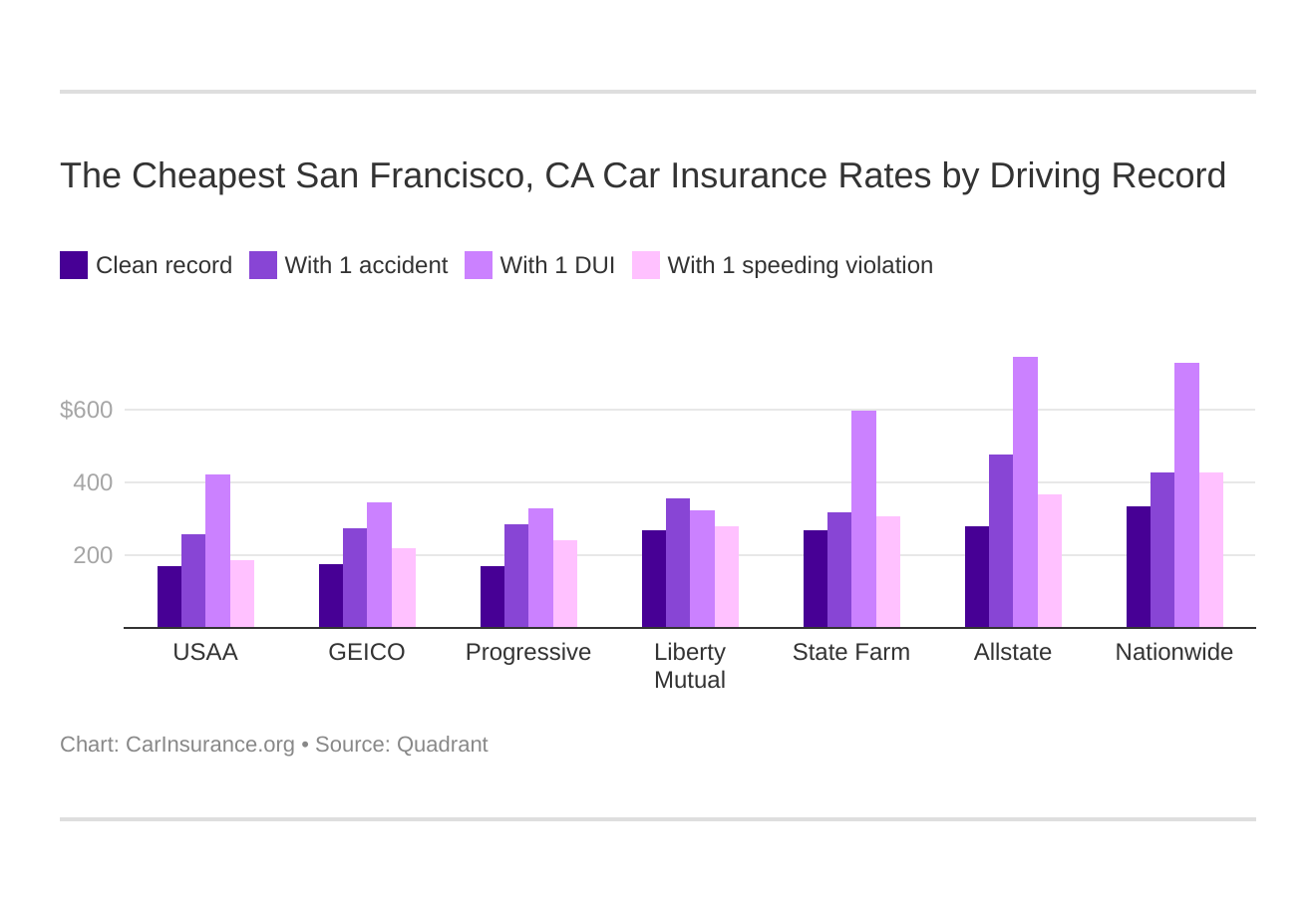 San Francisco, California Car Insurance [New] – CarInsurance.org