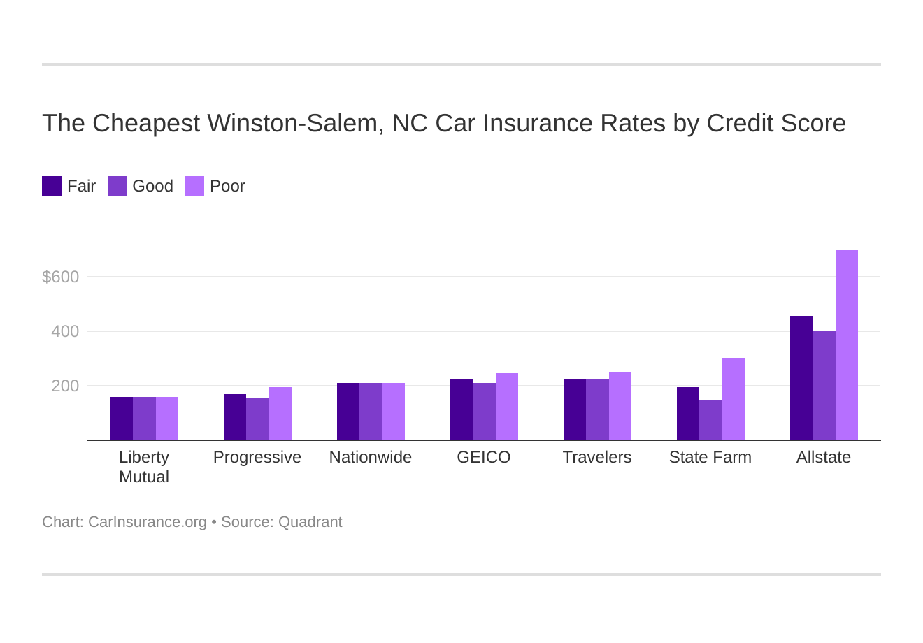 The Cheapest Winston-Salem, NC Car Insurance Rates by Credit Score