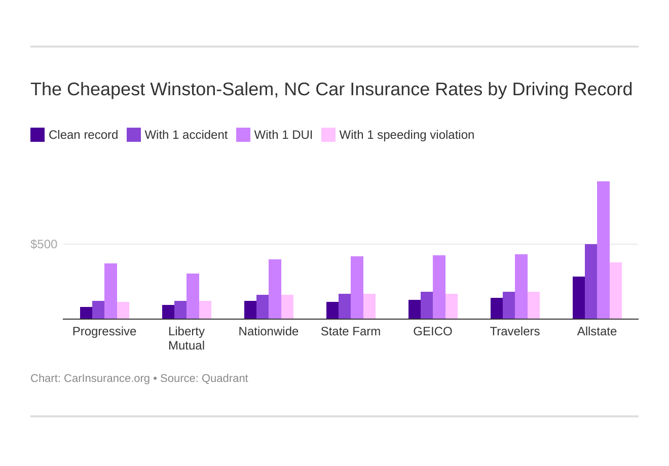 The Cheapest Winston-Salem, NC Car Insurance Rates by Driving Record