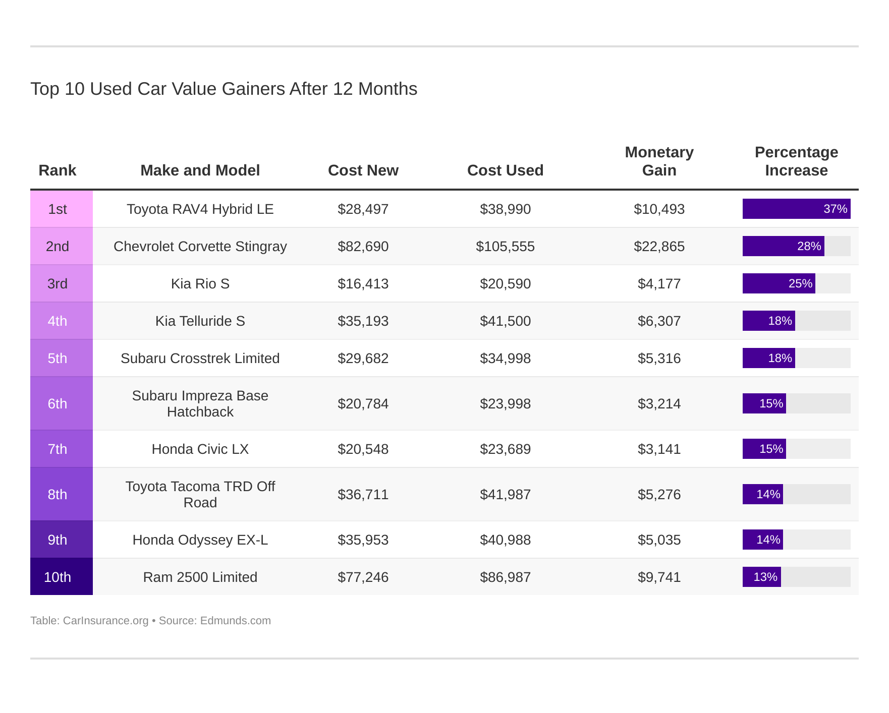 Top 10 Used Car Value Gainers After 12 Months