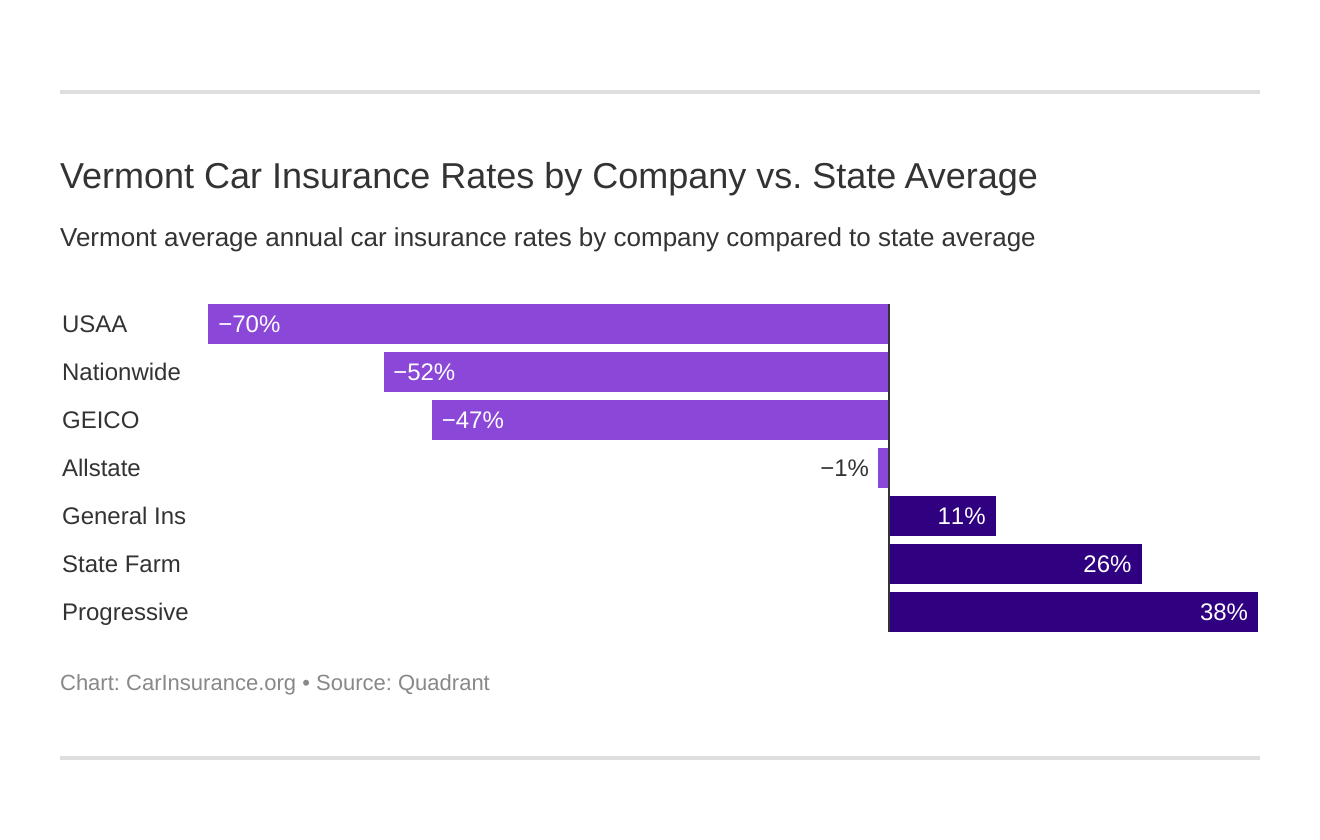 Vermont Car Insurance Rates by Company vs. State Average