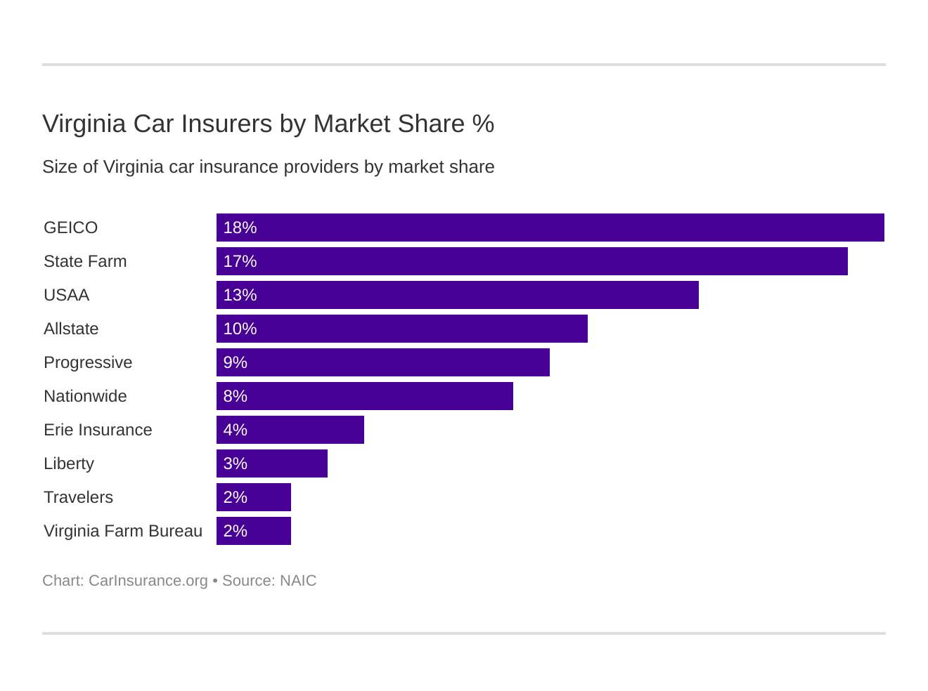 Virginia Car Insurers by Market Share %