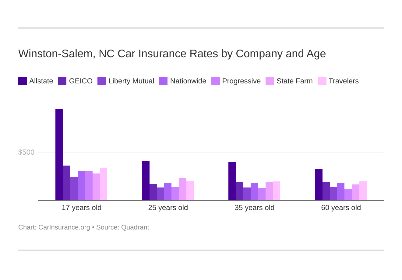 Winston-Salem, NC Car Insurance Rates by Company and Age