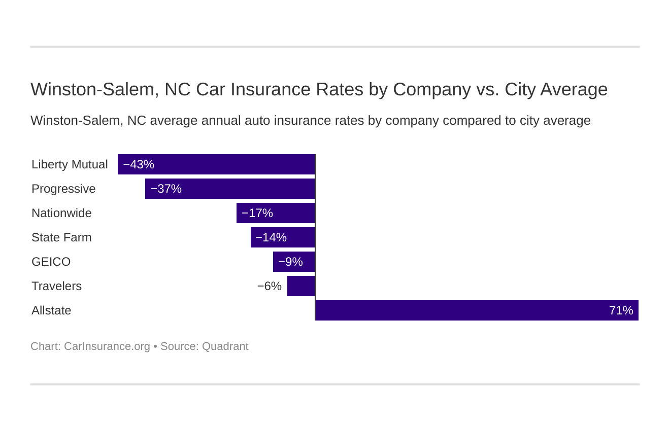 Winston-Salem, NC Car Insurance Rates by Company vs. City Average