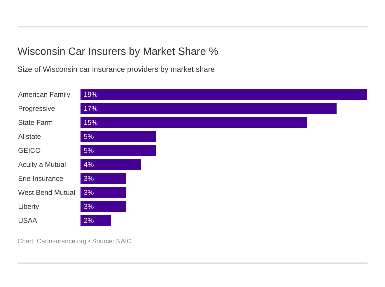 Wisconsin Car Insurers by Market Share %