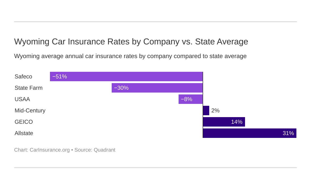 Wyoming Car Insurance Rates by Company vs. State Average